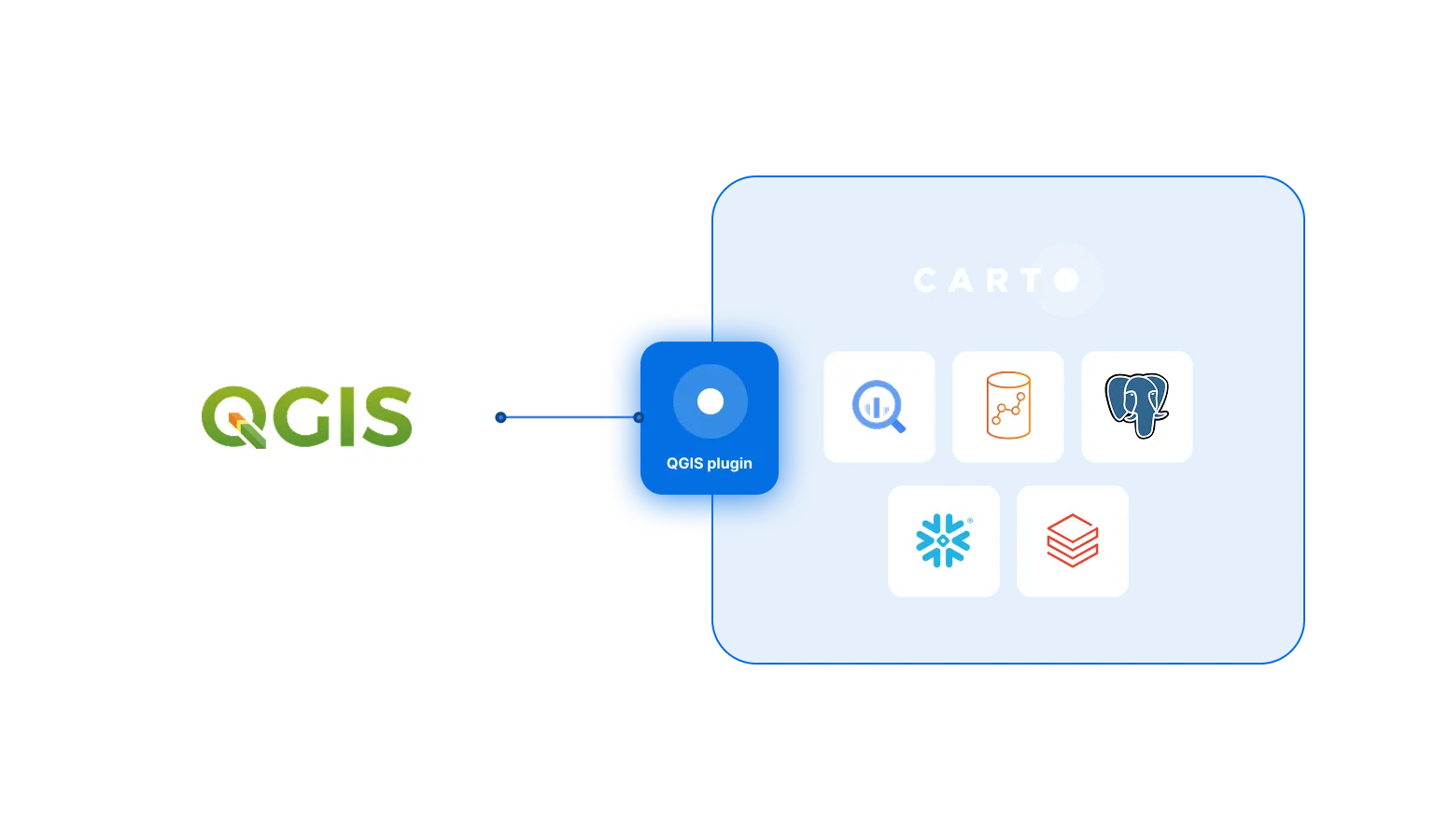 Graph showing the connection of GIS with the QGIS plugin