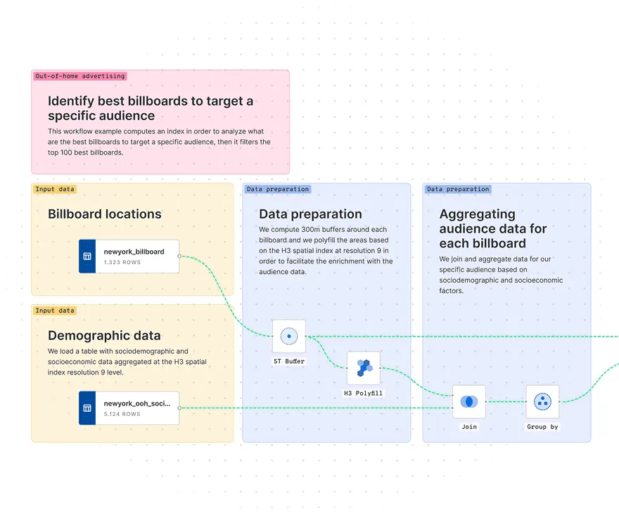Workflow for identifying best billboards