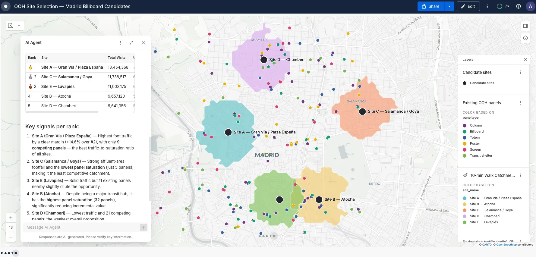 A CARTO Builder map of out-of-home billboard candidate sites in Madrid, showing ten-minute walk catchments for five candidate sites over existing panel locations, with an AI Agent panel ranking the sites by total visits and explaining the key signal behind each rank