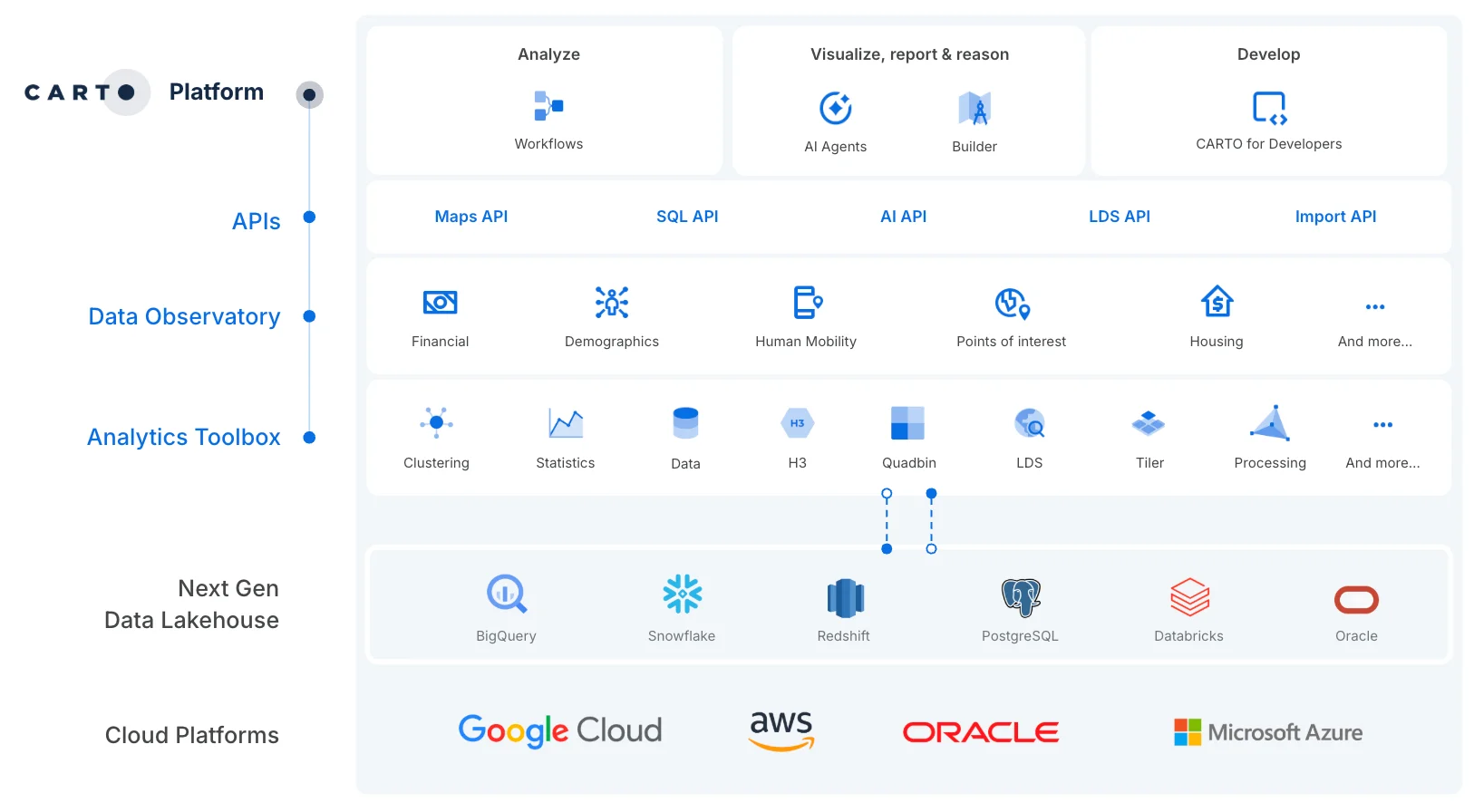 The CARTO platform architecture: Workflows, AI Agents, Builder and CARTO for Developers running on APIs, Data Observatory and the Analytics Toolbox, directly on top of BigQuery, Snowflake, Redshift, PostgreSQL, Databricks and Oracle
