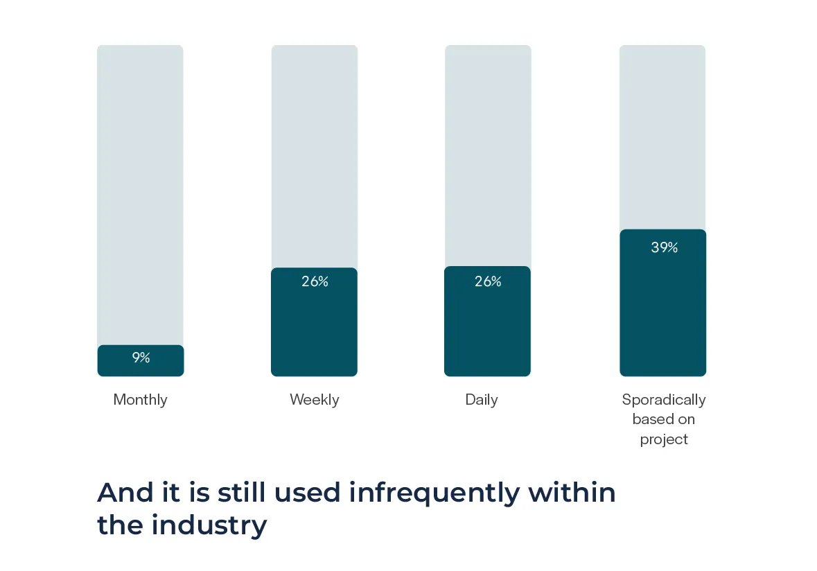 a graph showing the frequency of use of spatial sql