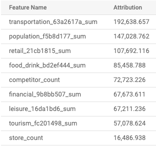 Table showing attributions of feature names