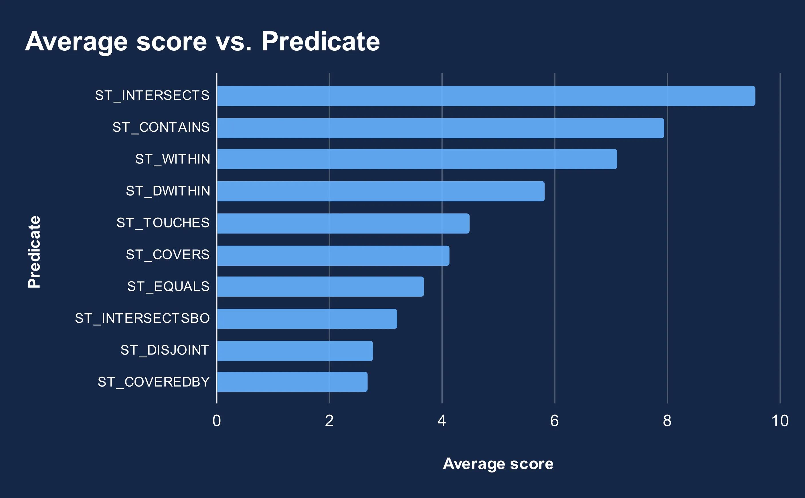 predicate vote graph. Winner ST_INTERSECTS