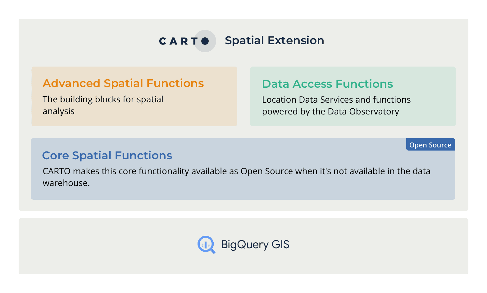 Diagram showing the components of the CARTO Spatial Extension