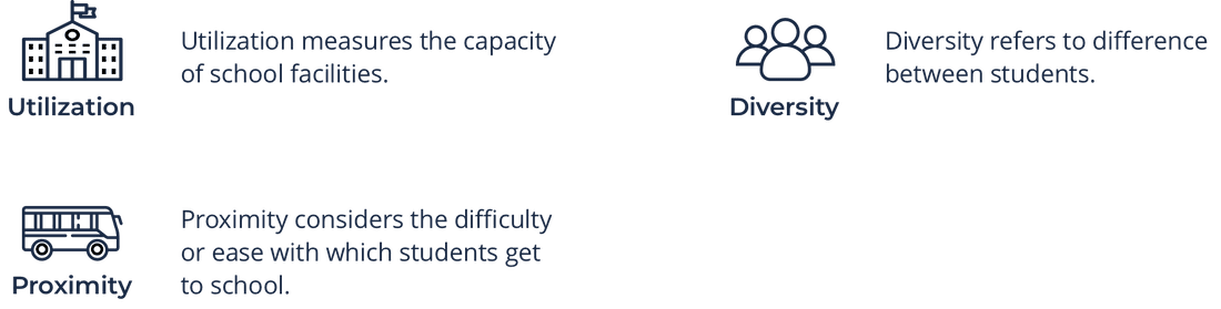 Three lenses of analysis: school utilization  diversity between schools  and distances traveled to schools