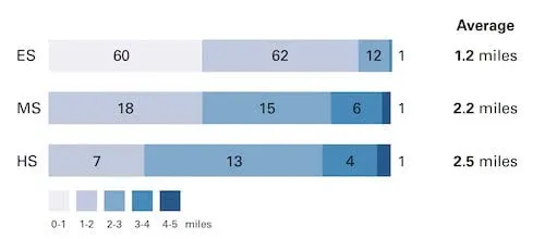 Graphic showing how far MCPS students travel to school