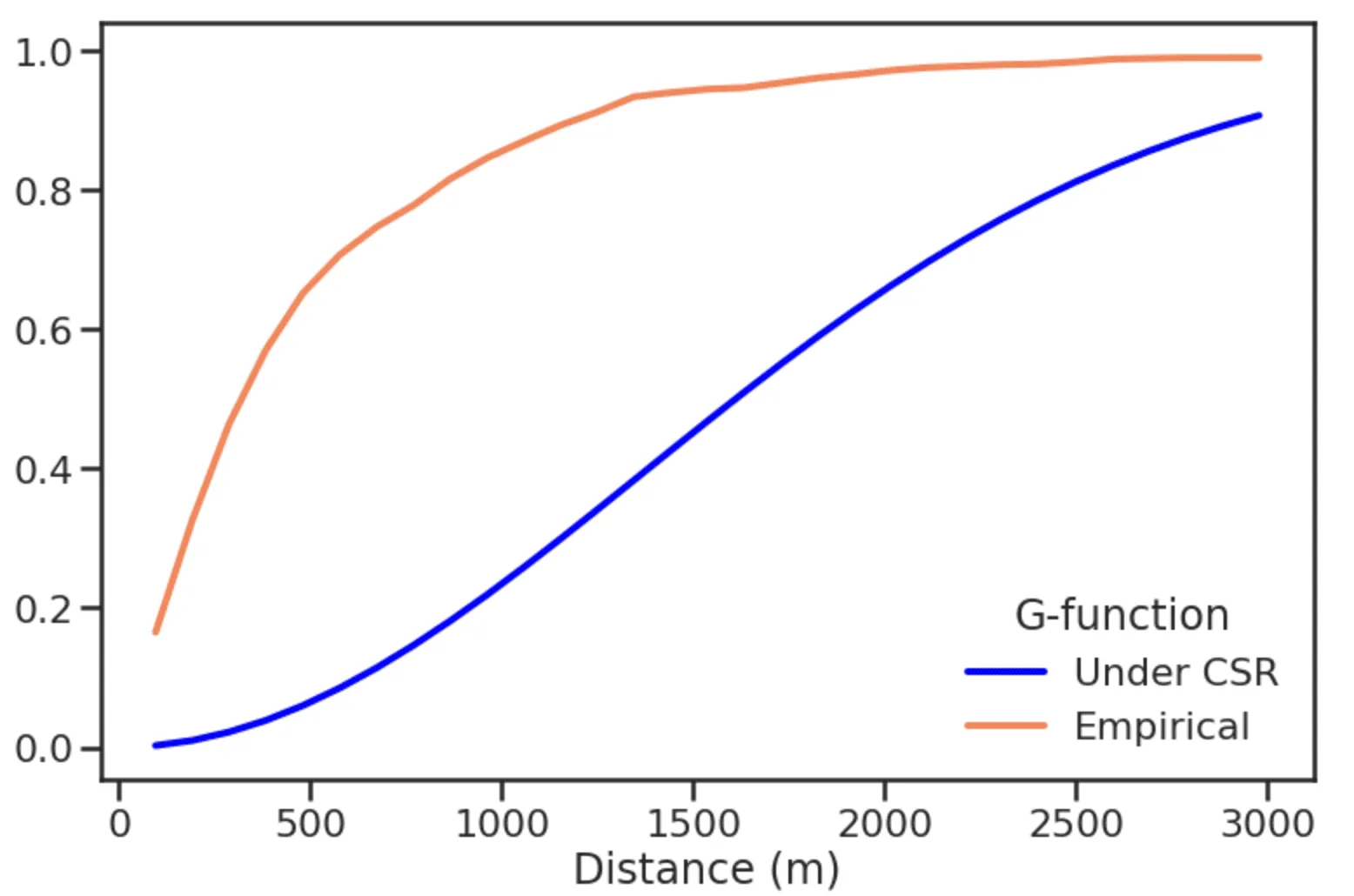 Plotting G Function Results
