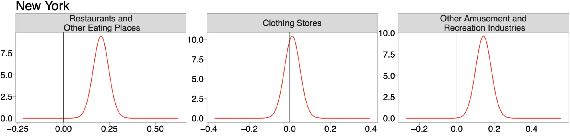 Plot showing the random effects for the urbanity-related covariates and the fixed effects of the density-based covariates for New York