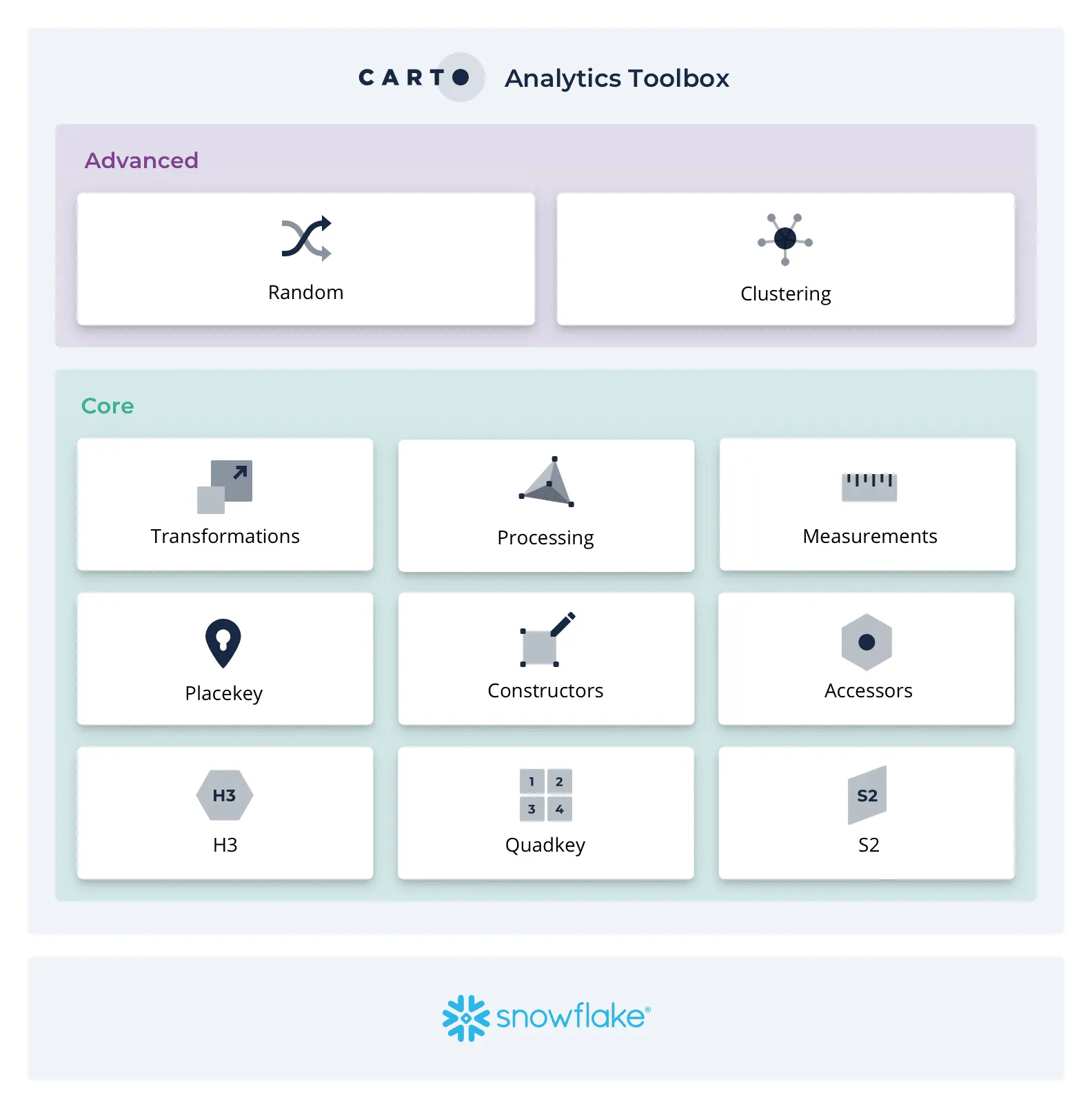 Diagram showing the components of the Analytics Toolbox