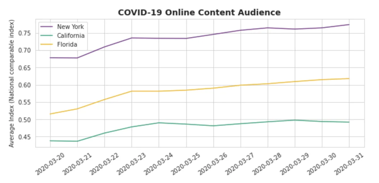 Graph showing increasing rates of consumption of COVID-19 related content