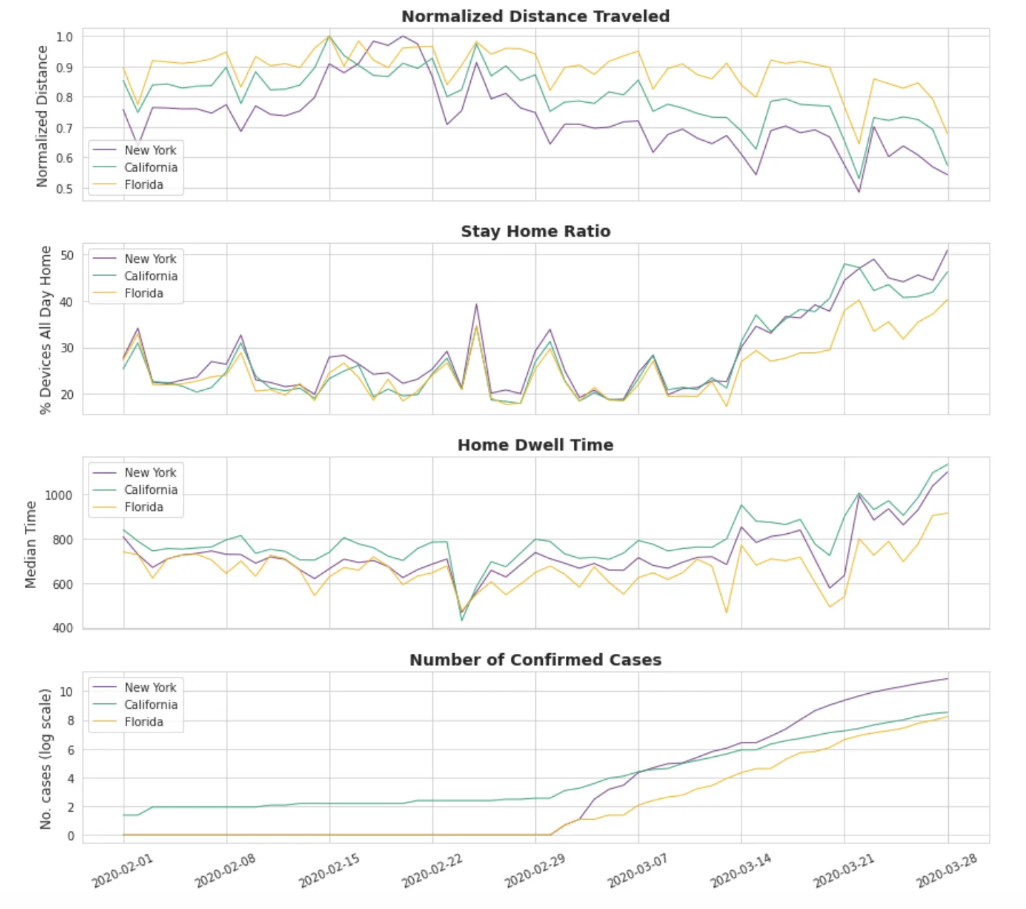Graphs showing changes in human mobility for New York  California & Florida
