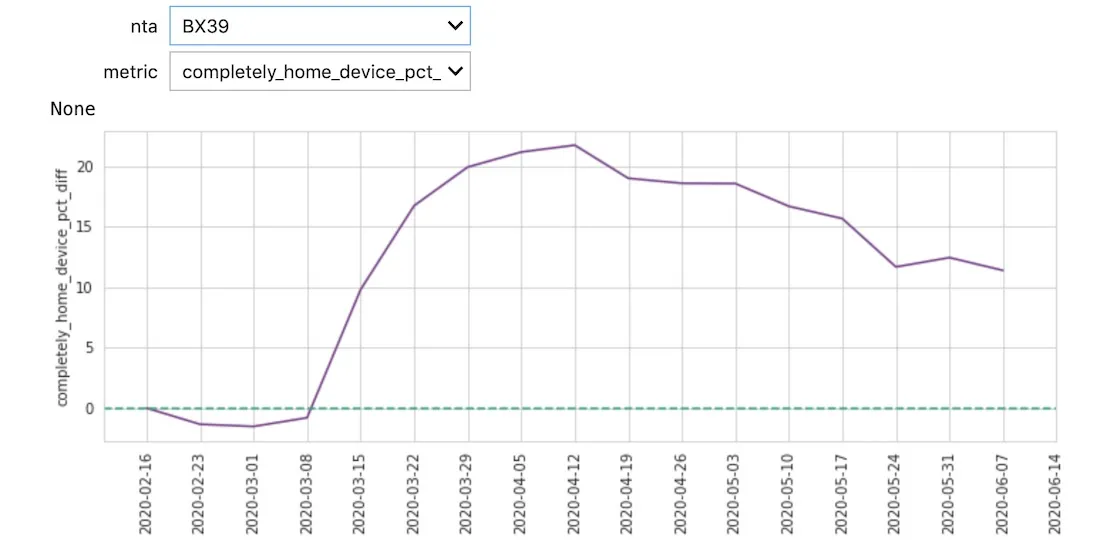 A smoothed graph showing the correlation between staying at home and date