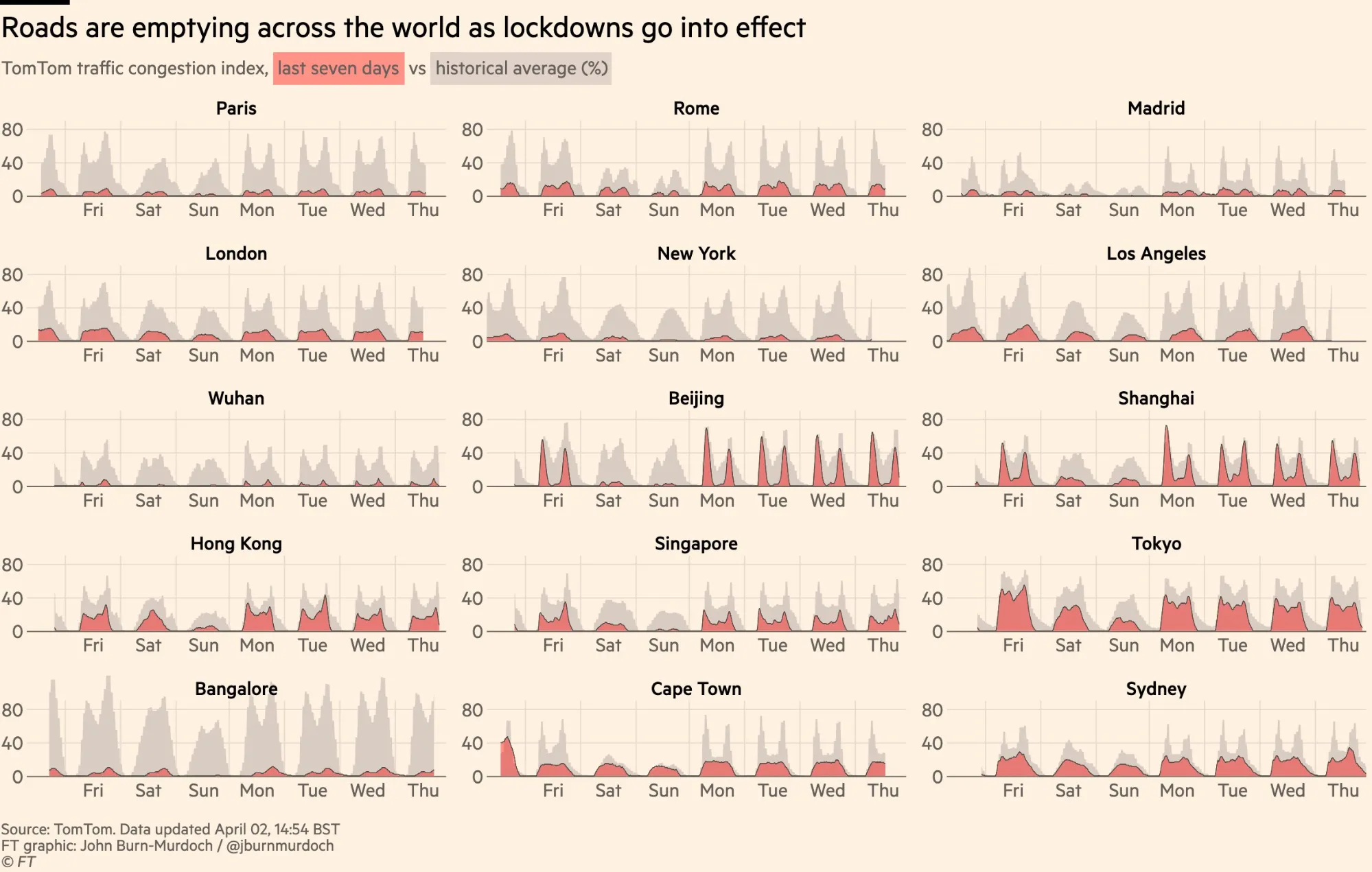 Charts showing decrease in TomTom traffic congestion index in cities around the world