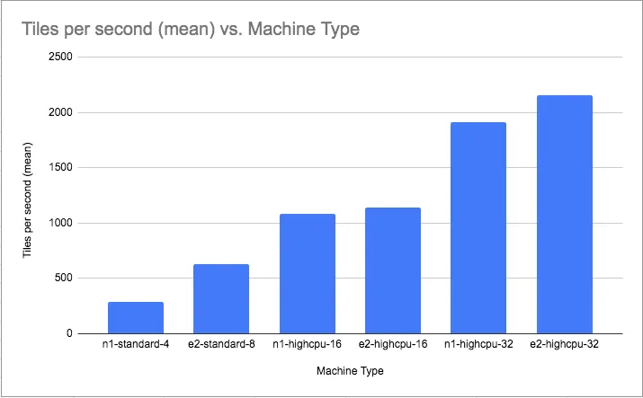 Benchmark of CARTO running on different configurations