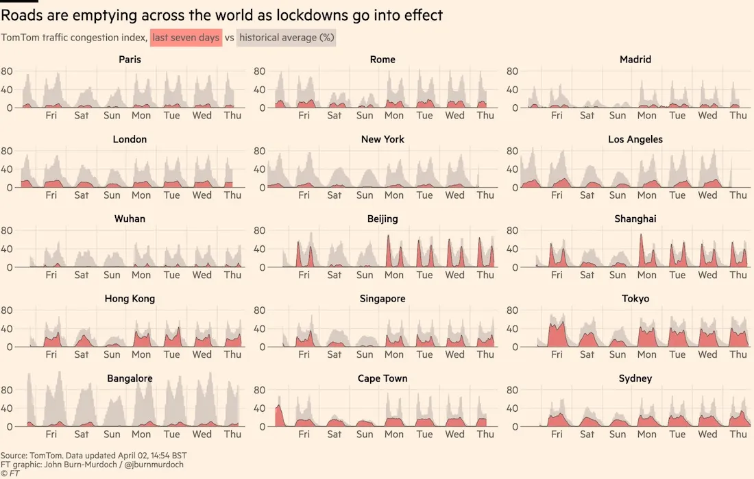 Graphs showing emptying roads due to lockdown policies