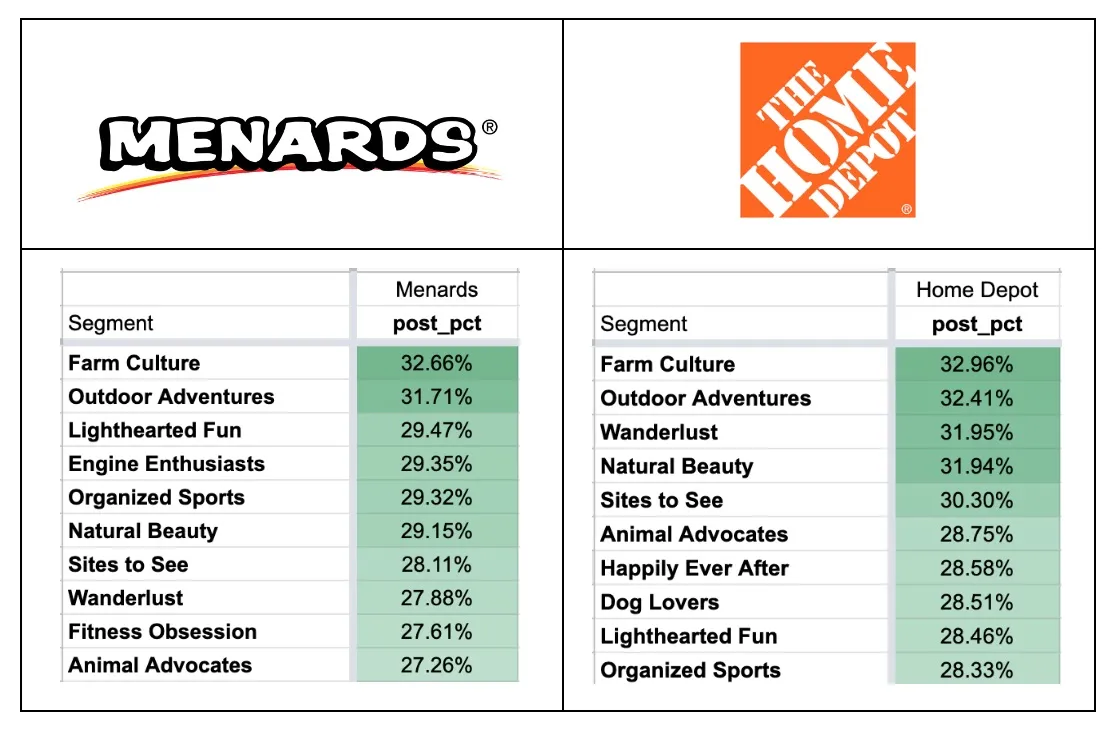 Tables showing the top 10 segments at Menards & Home Depot Post COVID