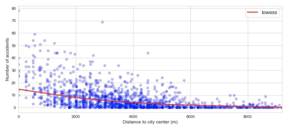 Distance to city center