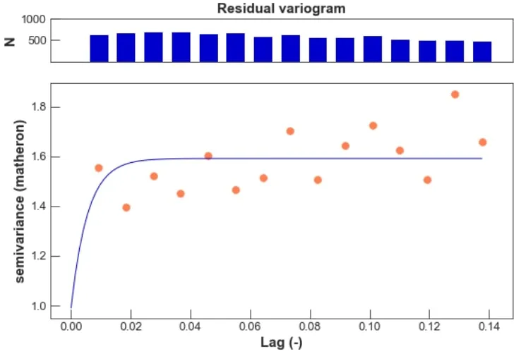 Figure 11: Spatial dependence in spatial-GLM