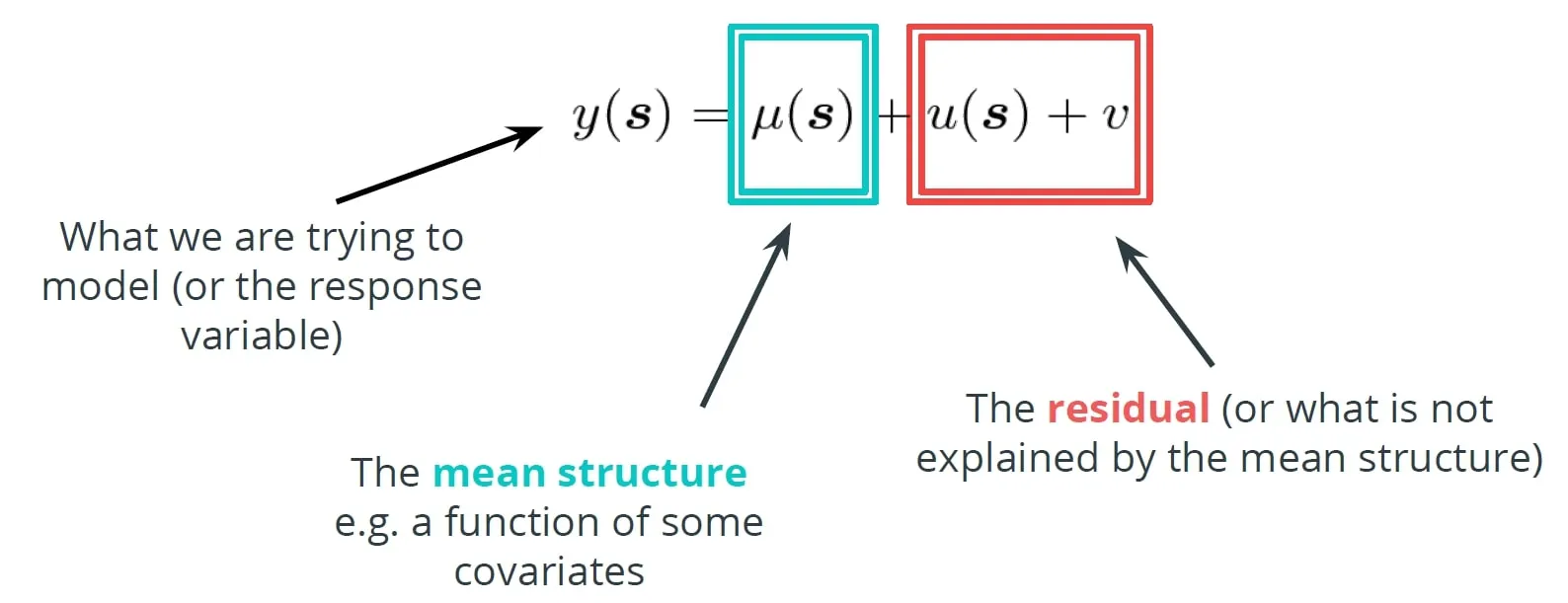Figure 3: Spatial Modelling