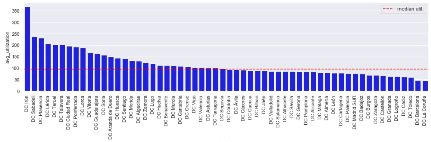 Figure 17: Current utilisation across DC supply-chain