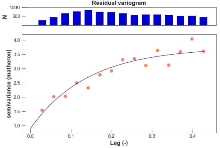 Figure 10: Spatial dependence in GLM