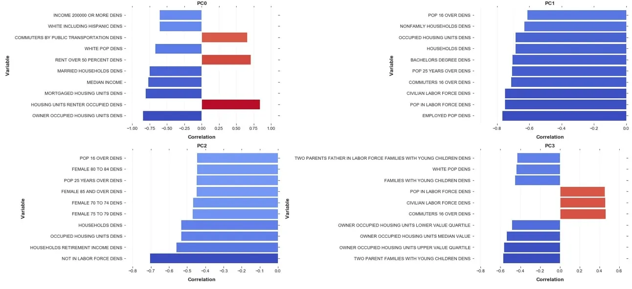 Figure 7: Principle Components correlation scores with the 10 most correlated variables