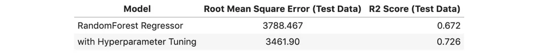 RandomForest with Hyperparameter Tuning