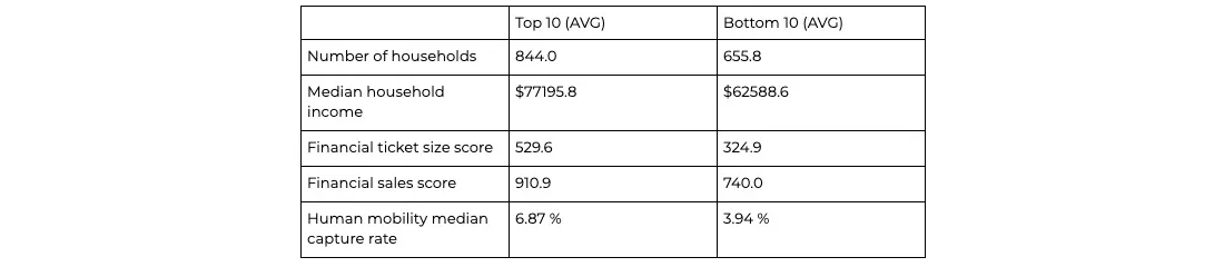 most impactful predictors