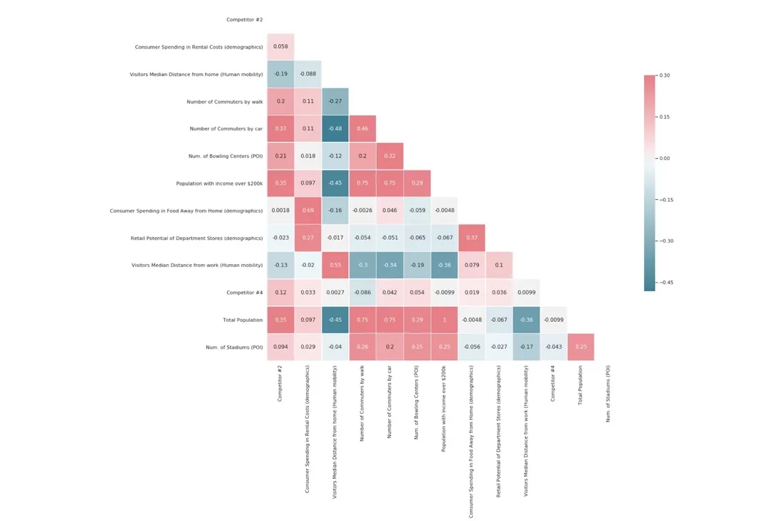 Correlation matrix of subset of features