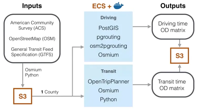 Pipeline for building their OD matrix
