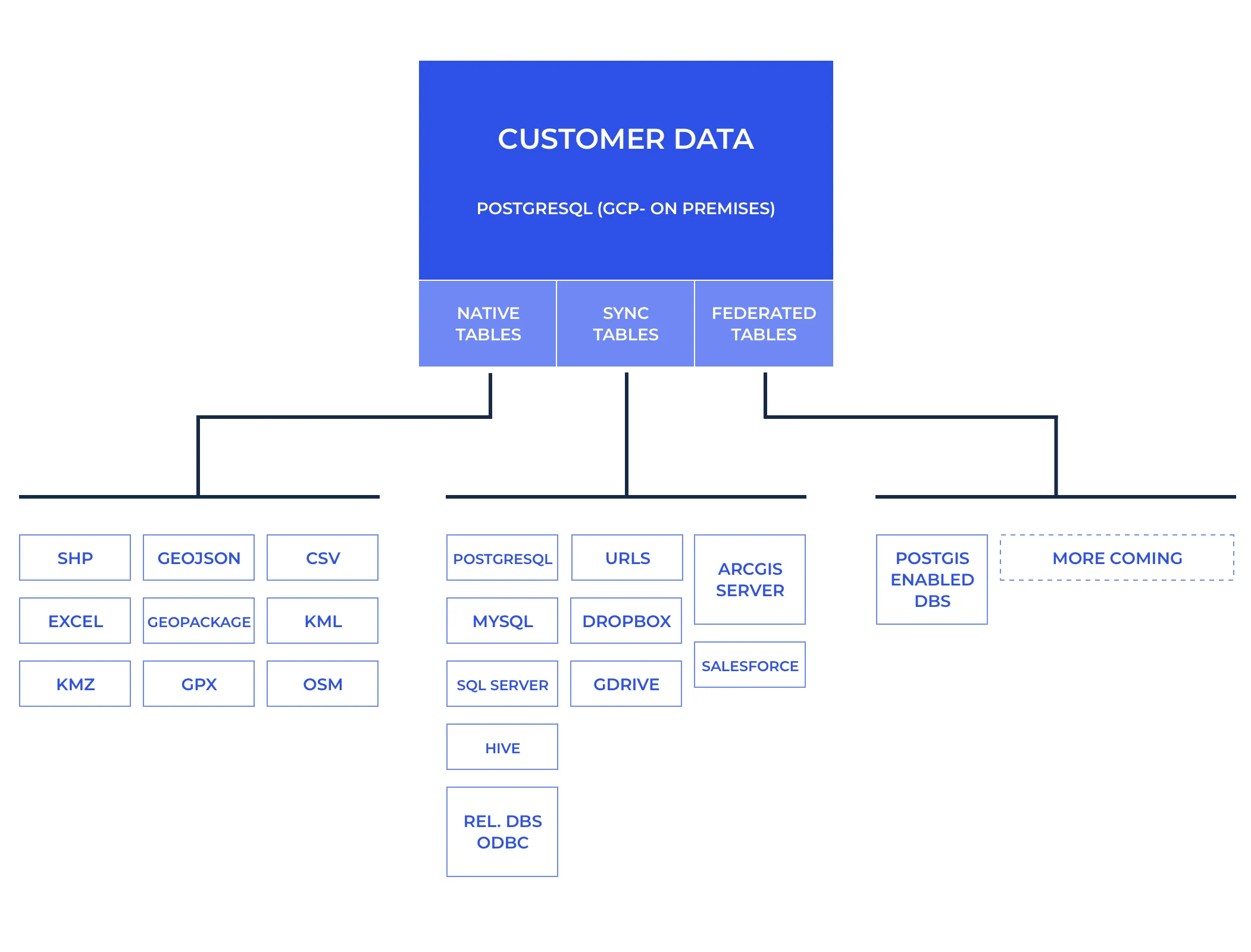 Types of tables in CARTO