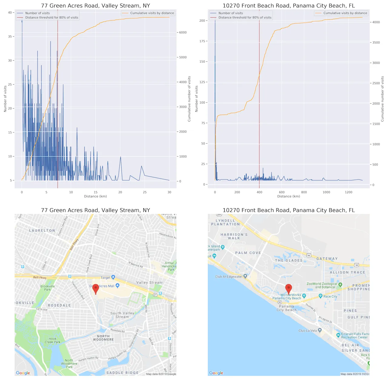Visitor behavior by POI