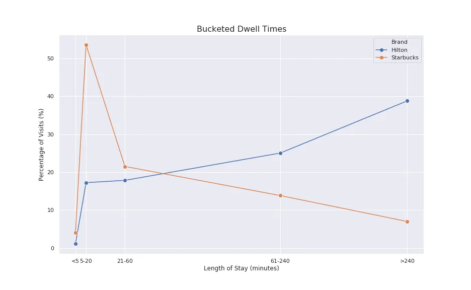 Bucketed dwell times