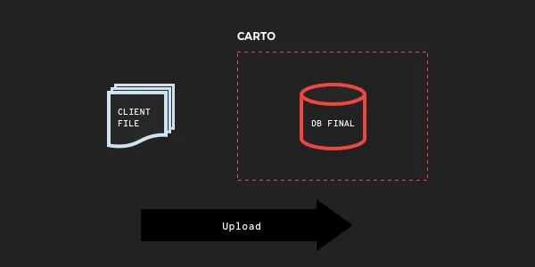 SQL API Copy Process
