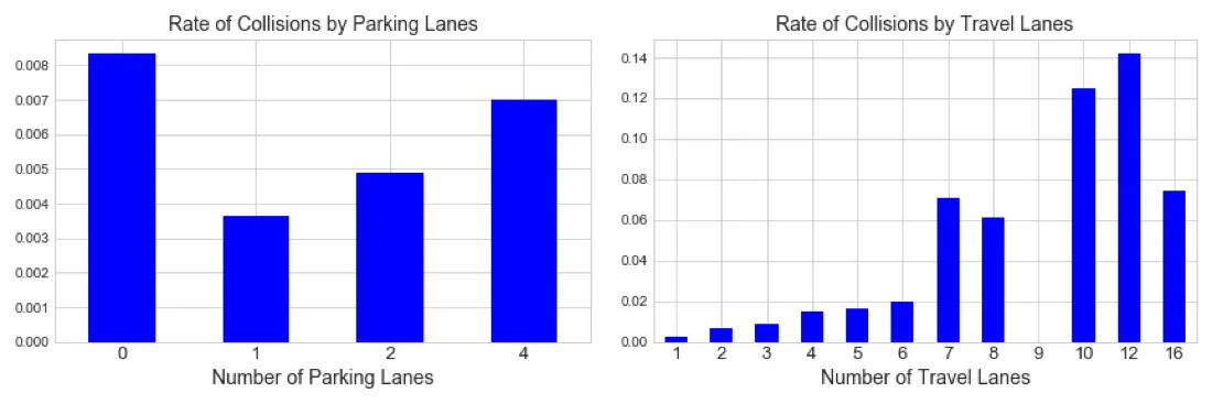 Collision Rate by Feature