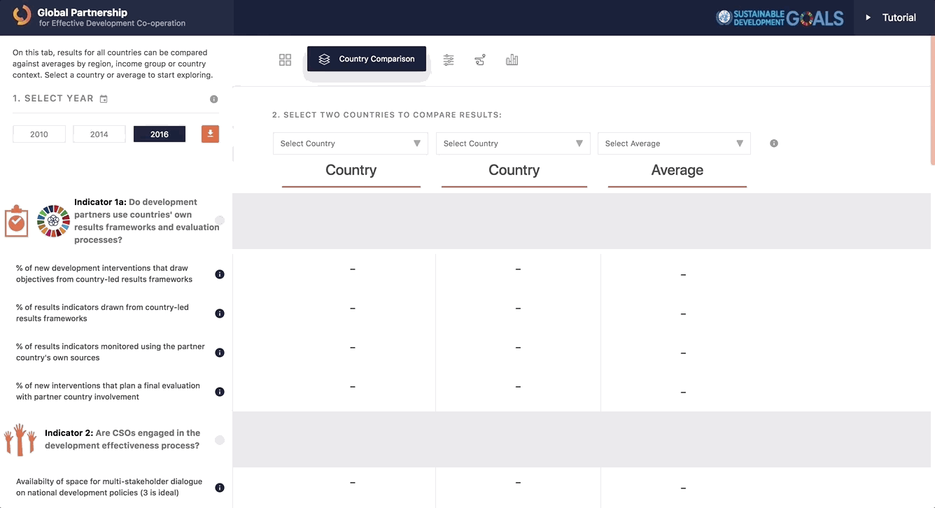Country by Country Comparison