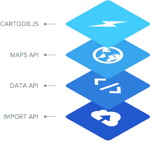 CartoDB Platform APIs