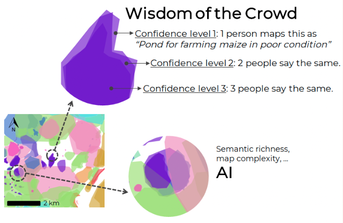 An illustration of the wisdom of the crowd concept for crowdmapping. Confidence level 1: 1 person maps this as "Pond for farming maize in poor conditions." Confidence level 2: 2 people day the same. Confidence level 3: 3 people say the same.