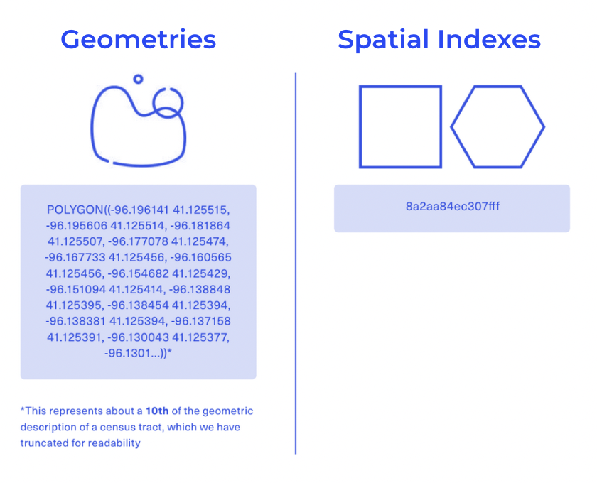 Geometries vs Spatial Indexes