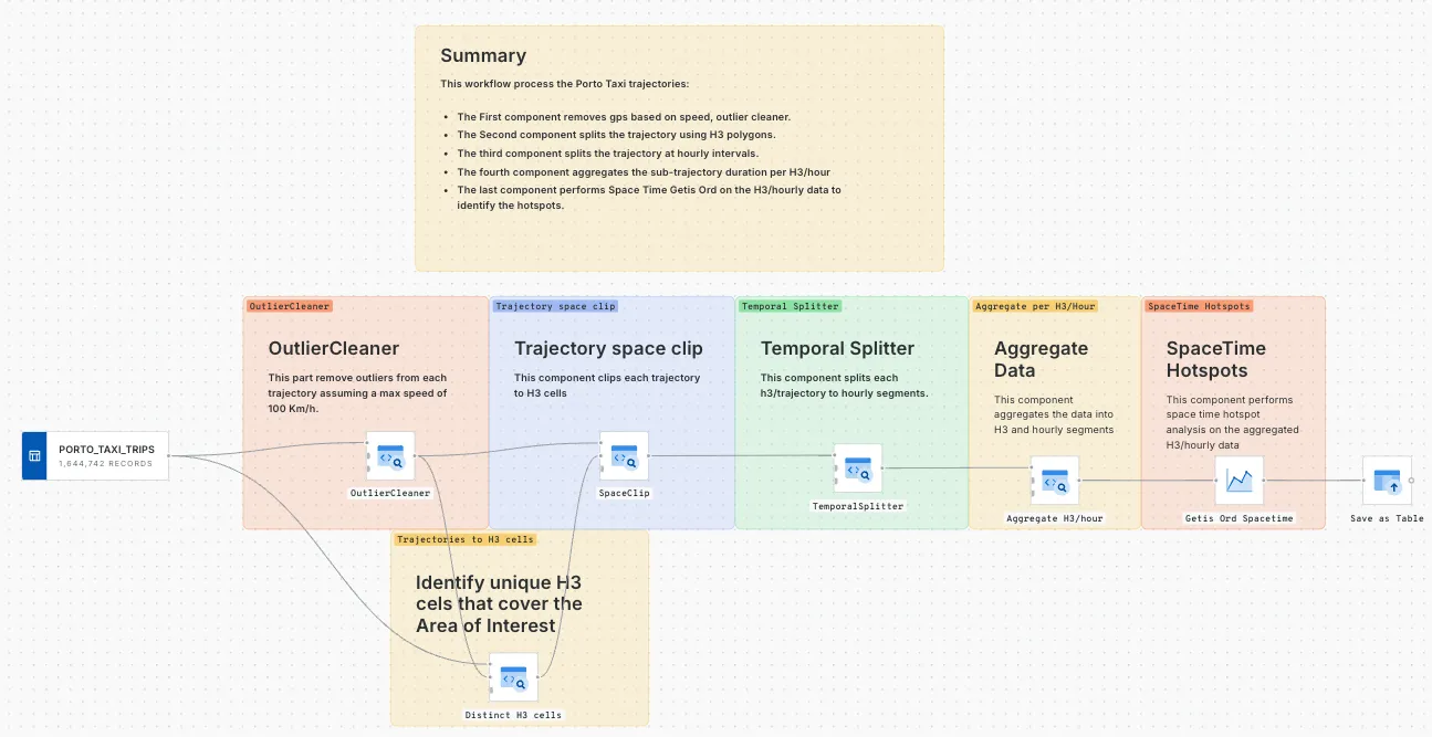 Workflow for Mobility Hotspots Analysis in Snowflake