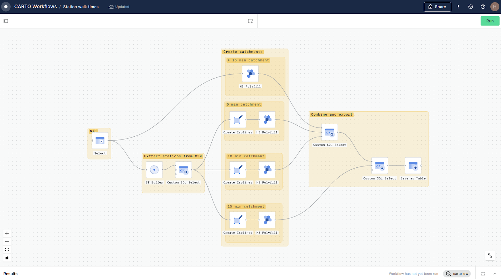 A screenshot of CARTO Workflows showing the different steps used in this analysis. Steps are grouped by yellow boxes.
