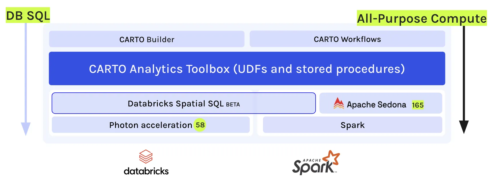 A schematic diagram of CARTO's Analytics Toolbox for Databricks