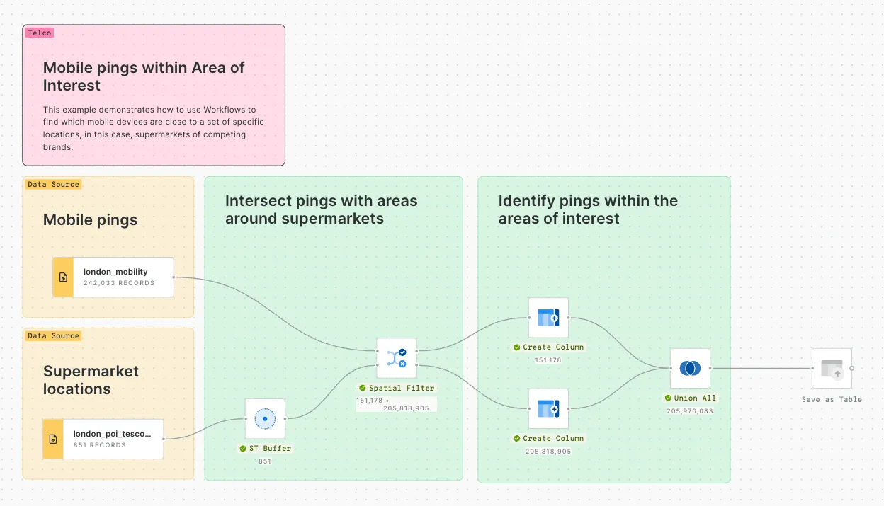 A screenshot of CARTO Workflows showing annotations and coloured boxes to help explain the analysis