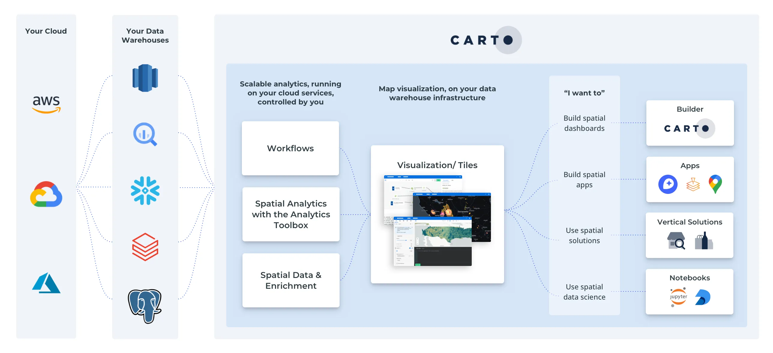 CARTO architecture diagram