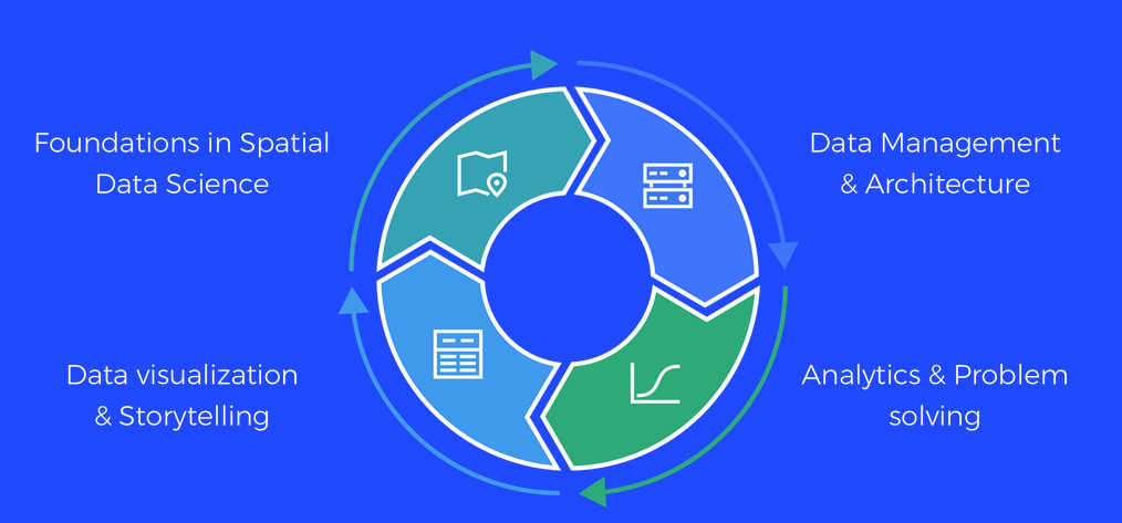 A diagram showing the content of the day: Foundations in Spatial Data Science, Data Management & Architecture,  Analytics  Problem Solving, Data visualization & Storytelling