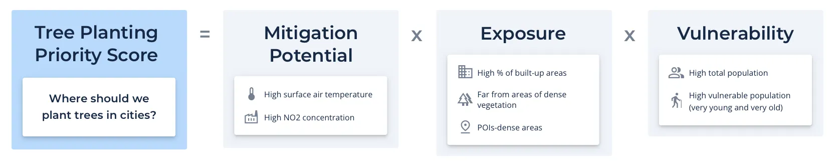 A graphic showing how "tree planting priority score" is calculated from mitigation potential multiple by exposure multiplied by vulnerability.