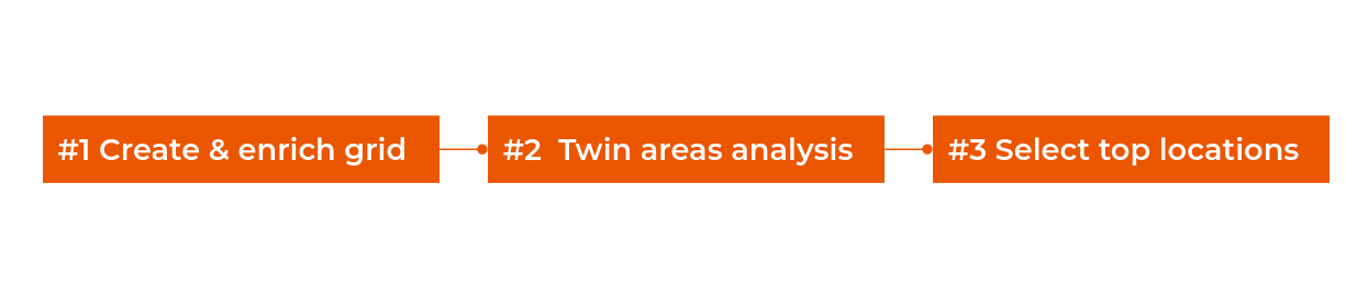 A flow chart showing the 3 steps of this process; create & enrich grid, twin areas analysis & selecting the top locations.