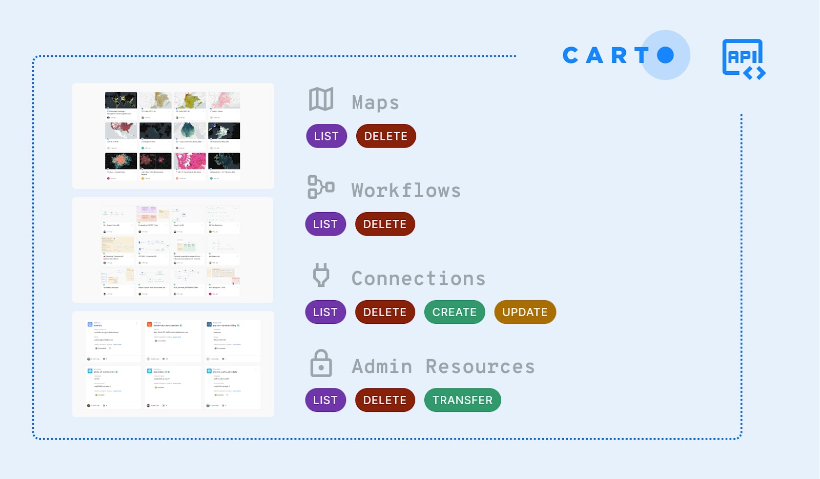 A diagram explaining the CARTO Resources API