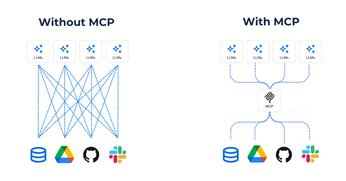 A diagram showing connectivity with / without MCP