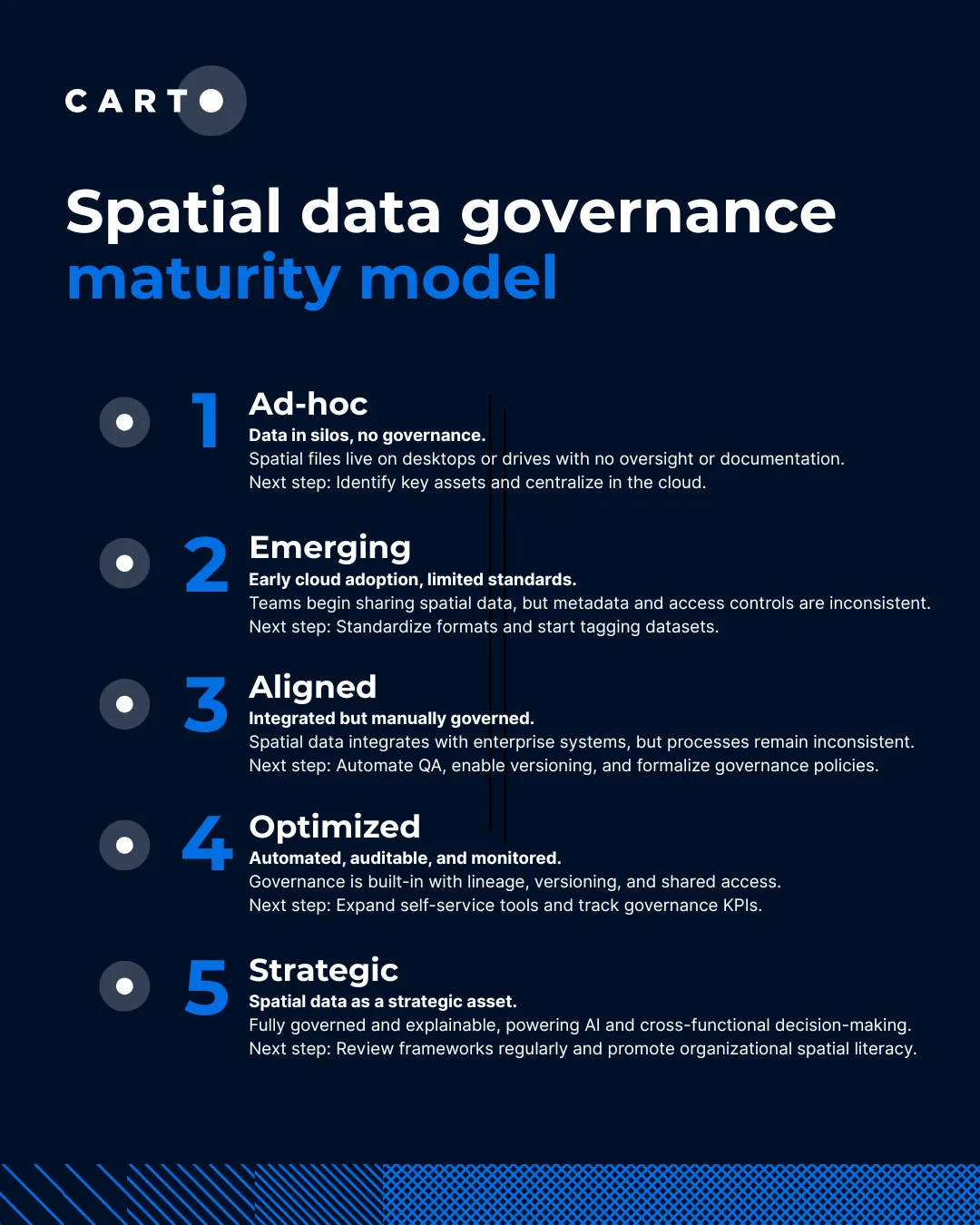 A diagram of the Spatial data governance maturity model